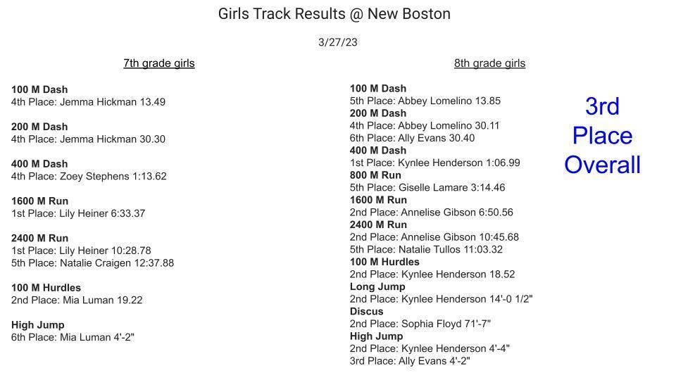 Track Results girls from New Boston meet
